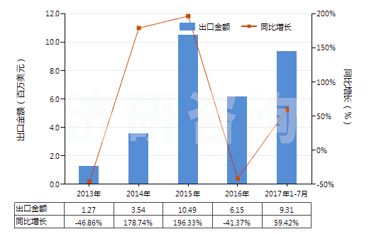 2013-2017年7月中國正丁醇(HS29051300)出口總額及增速統(tǒng)計